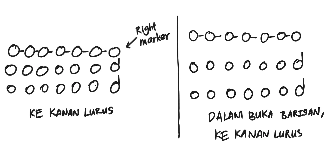 Diagram of KE KANAN LURUS vs DALAM BUKA BARISAN, KE KANAN LURUS: which cadets raise their hands